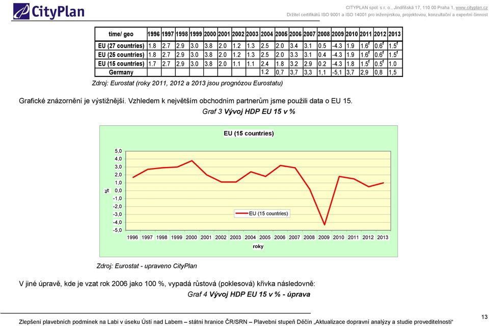 0 Germany 1.2 0,7 3,7 3,3 1,1-5,1 3,7 2,9 0,8 1,5 Zdroj: Eurostat (roky 2011, 2012 a 2013 jsou prognózou Eurostatu) Grafické znázornění je výstižnější.