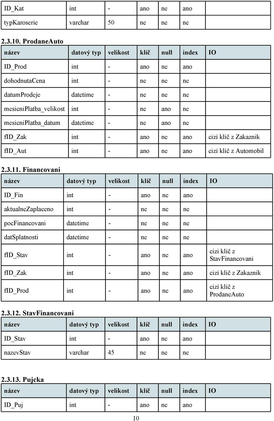 int - ano ne ano cizí klíč z Zakaznik fid_aut int - ano ne ano cizí klíč z Automobil 2.3.11.