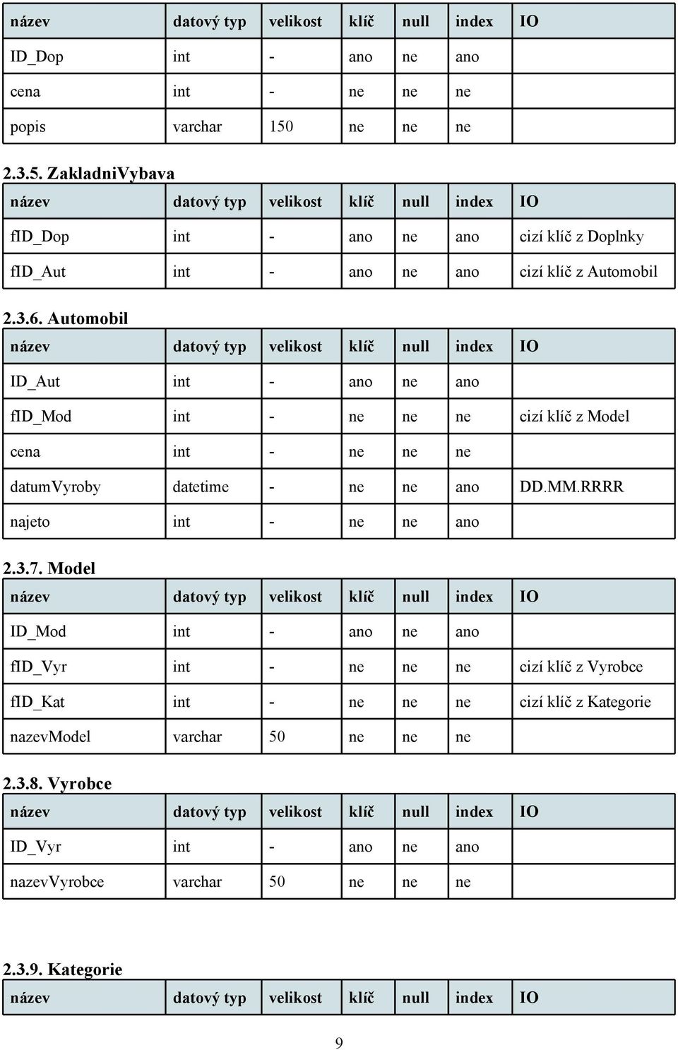 Automobil ID_Aut int - ano ne ano fid_mod int - ne ne ne cizí klíč z Model cena int - ne ne ne datumvyroby datetime - ne ne ano DD.MM.