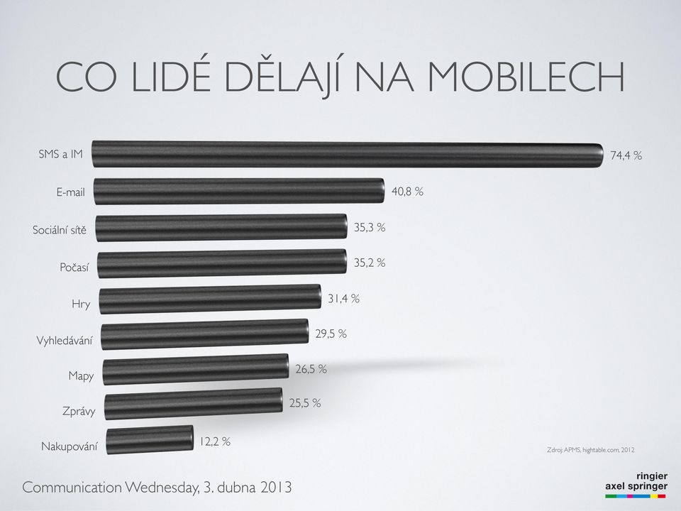 Zprávy 35,3 % 35,2 % 31,4 % 29,5 % 26,5 % 25,5 %