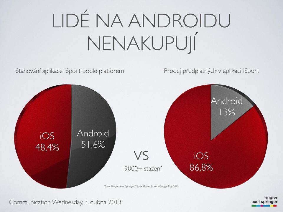 13% ios 48,4% Android 51,6% vs 19000+ stažení Zdroj: