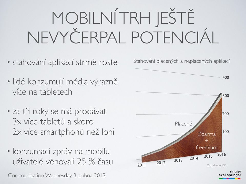 prodávat 200 3x více tabletů a skoro 2x více smartphonů než loni konzumaci zpráv na mobilu