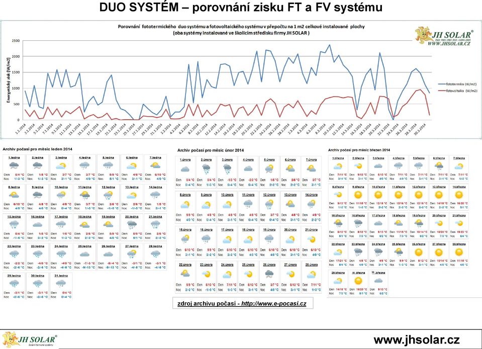 měsíc únor 2014 zdroj archivu