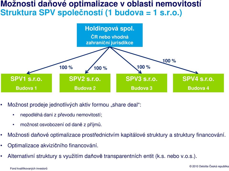 vhodná zahraniční jurisdikce 100 % 100 % 100 % 100 % SPV1 s.r.o. SPV2 s.r.o. SPV3 s.r.o. SPV4 s.r.o. Budova 1 Budova 2 Budova 3 Budova 4 Možnost prodeje