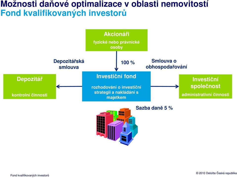 Investiční fond rozhodování o investiční strategii a nakládání s majetkem Smlouva o