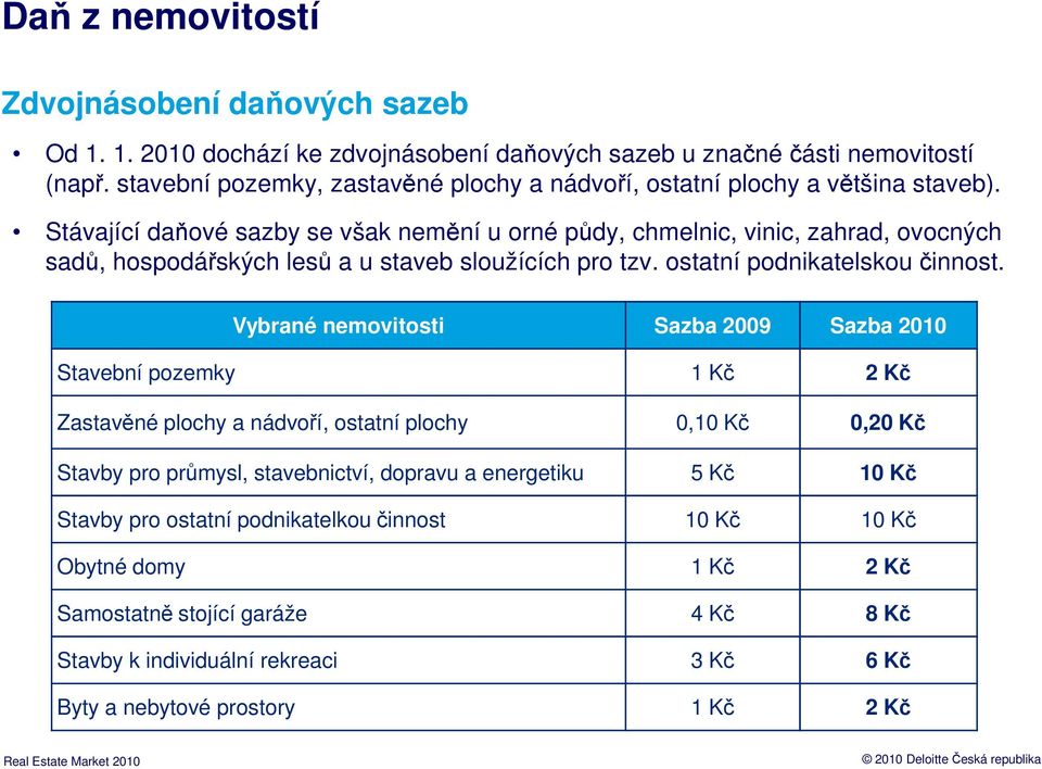 Stávající daňové sazby se však nemění u orné půdy, chmelnic, vinic, zahrad, ovocných sadů, hospodářských lesů a u staveb sloužících pro tzv. ostatní podnikatelskou činnost.