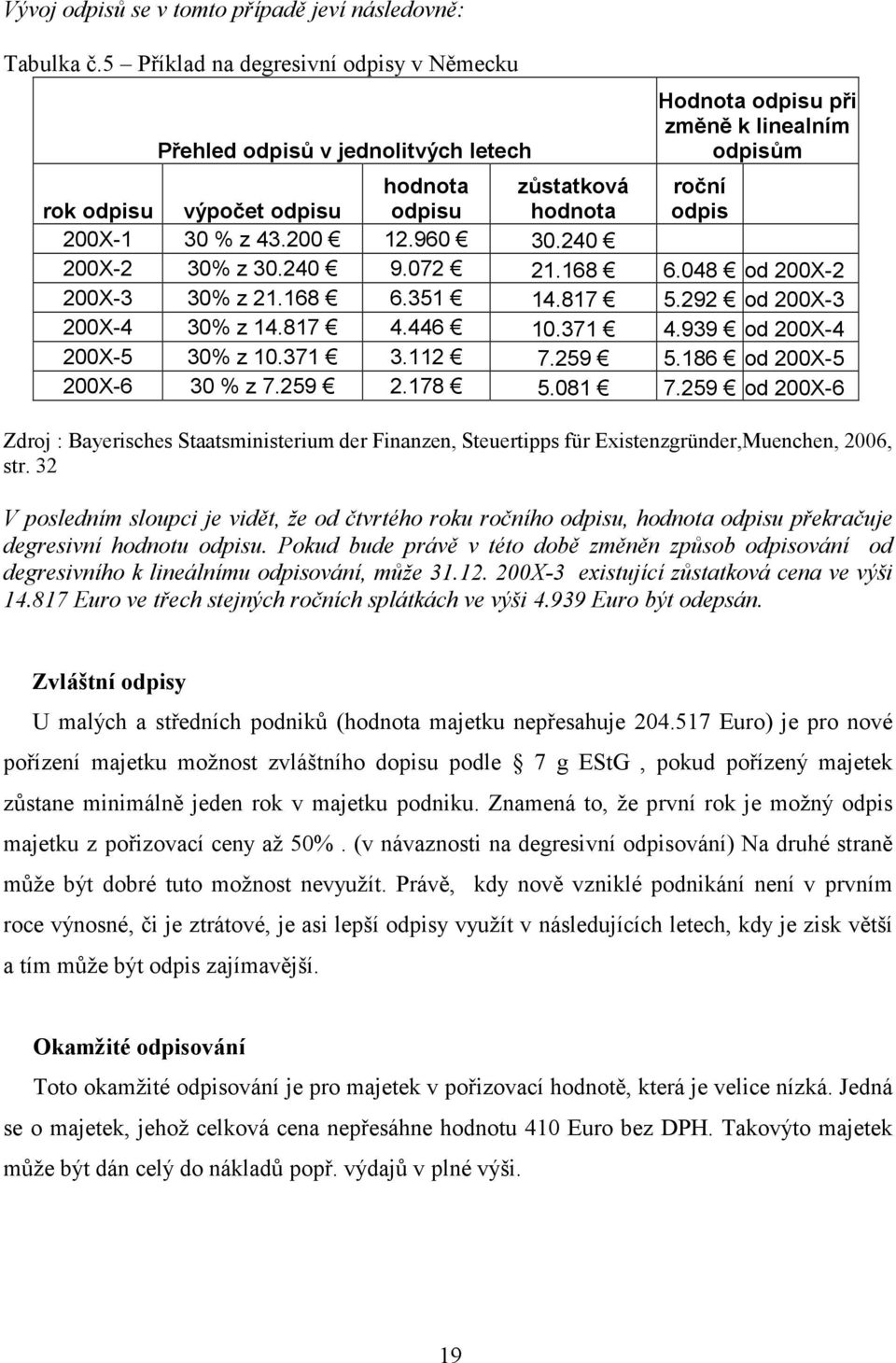 200X-1 30 % z 43.200 12.960 30.240 200X-2 30% z 30.240 9.072 21.168 6.048 od 200X-2 200X-3 30% z 21.168 6.351 14.817 5.292 od 200X-3 200X-4 30% z 14.817 4.446 10.371 4.939 od 200X-4 200X-5 30% z 10.