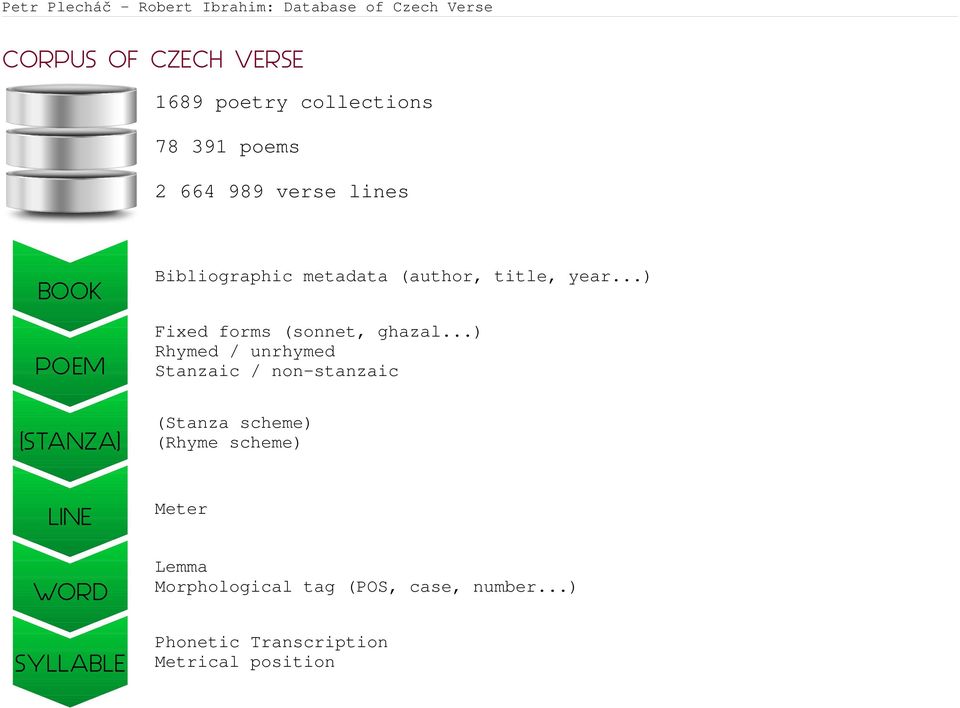 ..) Rhymed / unrhymed Stanzaic / non stanzaic (STANZA) (Stanza scheme)