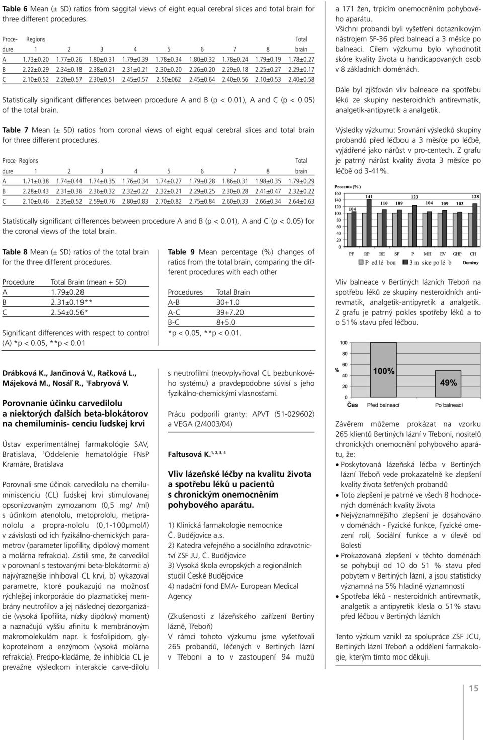 0±0.53 2.40±0.58 Statistically significant differences between procedure A and B (p < 0.0), A and C (p < 0.05) of the total brain.