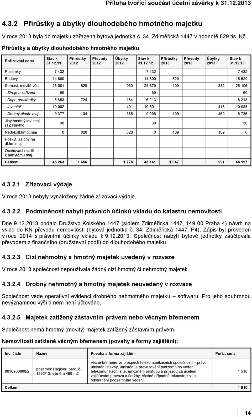 movité věci 26 1 828 95 25 879 19 882 25 16 - Stroje a zařízení 69 69 69 - Dopr. prostředky 5 653 724 164 6 213 6 213 - Inventář 1 92 41 1 51 413 1 88 - Drobný dlouh. maj.