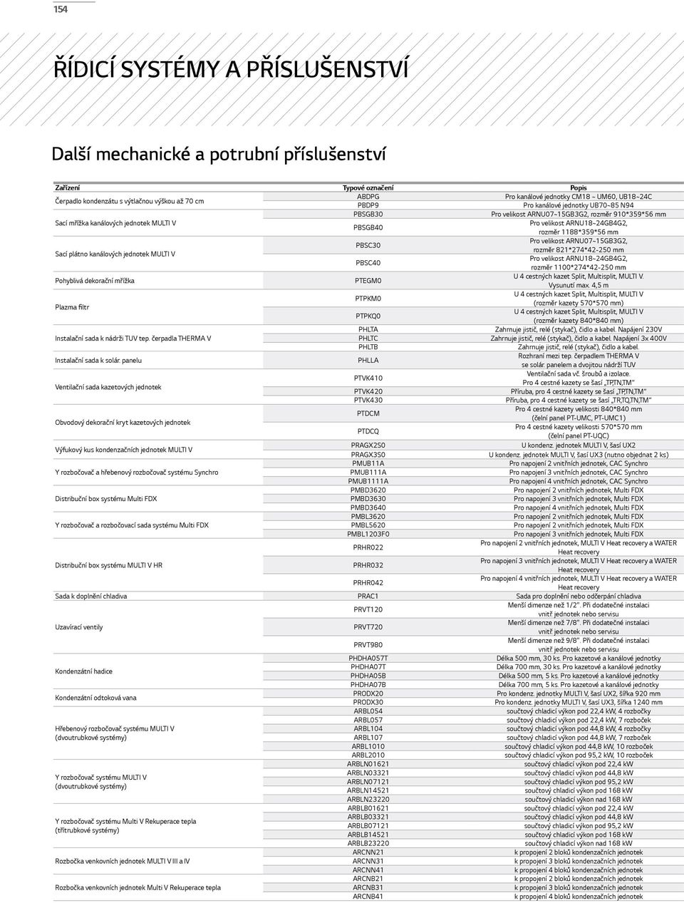 kanálových jednotek MULTI V PBSC30 Pro velikost ARNU07~15GB3G2, rozměr 821*274*42-250 mm PBSC40 Pro velikost ARNU18~24GB4G2, rozměr 1100*274*42-250 mm Pohyblivá dekorační mřížka PTEGM0 U 4 cestných