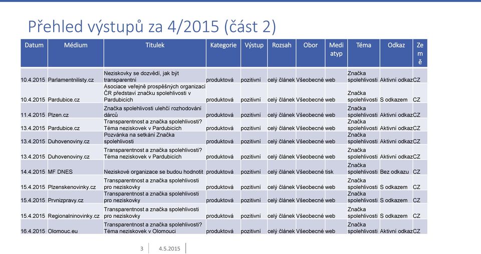 cz Neziskovky se dozvědí, jak být transparentní produktová pozitivní celý článek Všeobecné web Asociace veřejně prospěšných organizací ČR představí značku spolehlivosti v Pardubicích produktová