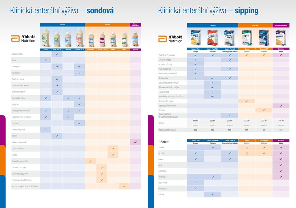 420 610 Fiber Ensure TwoCal Energie Vláknina Omezený příjem tekutin Ledviny Diabetes Nádor Podvýživa/ztráta chuti Cystická fibróza Mozková příhoda Před/po operaci Starší osoby Respirační onemocnění