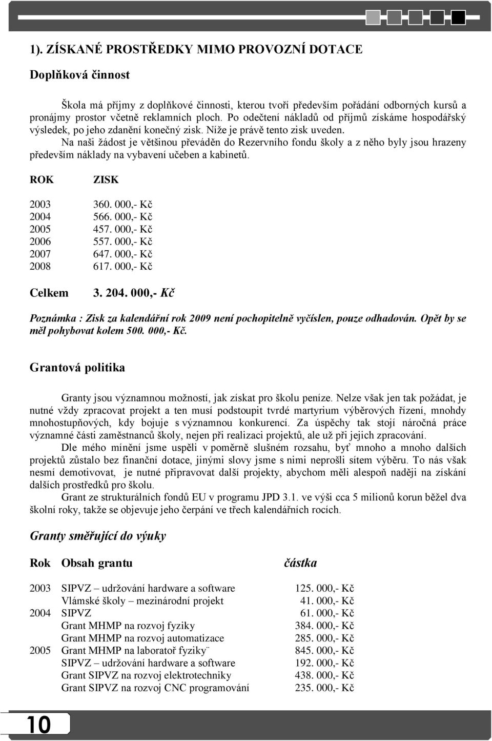 Na naši ţádost je většinou převáděn do Rezervního fondu školy a z něho byly jsou hrazeny především náklady na vybavení učeben a kabinetů. ROK ZISK 2003 360. 000,- Kč 2004 566. 000,- Kč 2005 457.