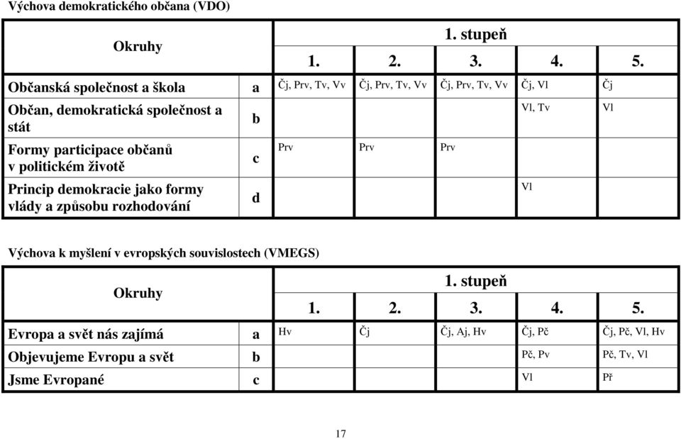 participace občanů v politickém životě Princip demokracie jako formy vlády a způsobu rozhodování b c d Prv Prv Prv Vl, Tv Vl Vl Výchova
