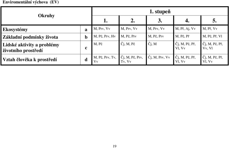 Pč, Prv M, Pč, Prv M, Pč, Př M, Pč, Př, Vl Lidské aktivity a problémy životního prostředí Vztah člověka k prostředí