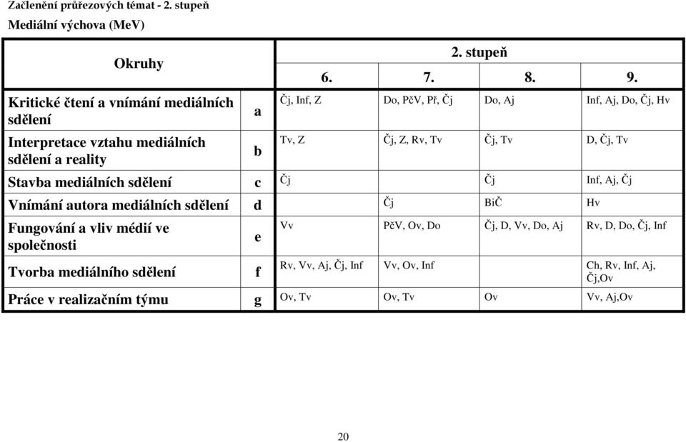 8. 9. Čj, Inf, Z Do, PčV, Př, Čj Do, Aj Inf, Aj, Do, Čj, Hv Tv, Z Čj, Z, Rv, Tv Čj, Tv D, Čj, Tv Stavba mediálních sdělení c Čj Čj Inf, Aj, Čj Vnímání