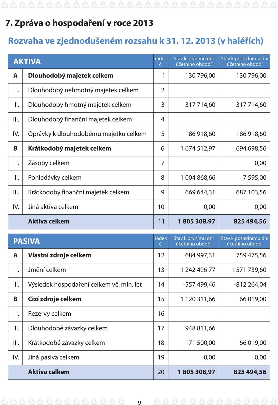 Dlouhodobý hmotný majetek celkem 3 317 714,60 317 714,60 III. Dlouhodobý finanční majetek celkem 4 IV.