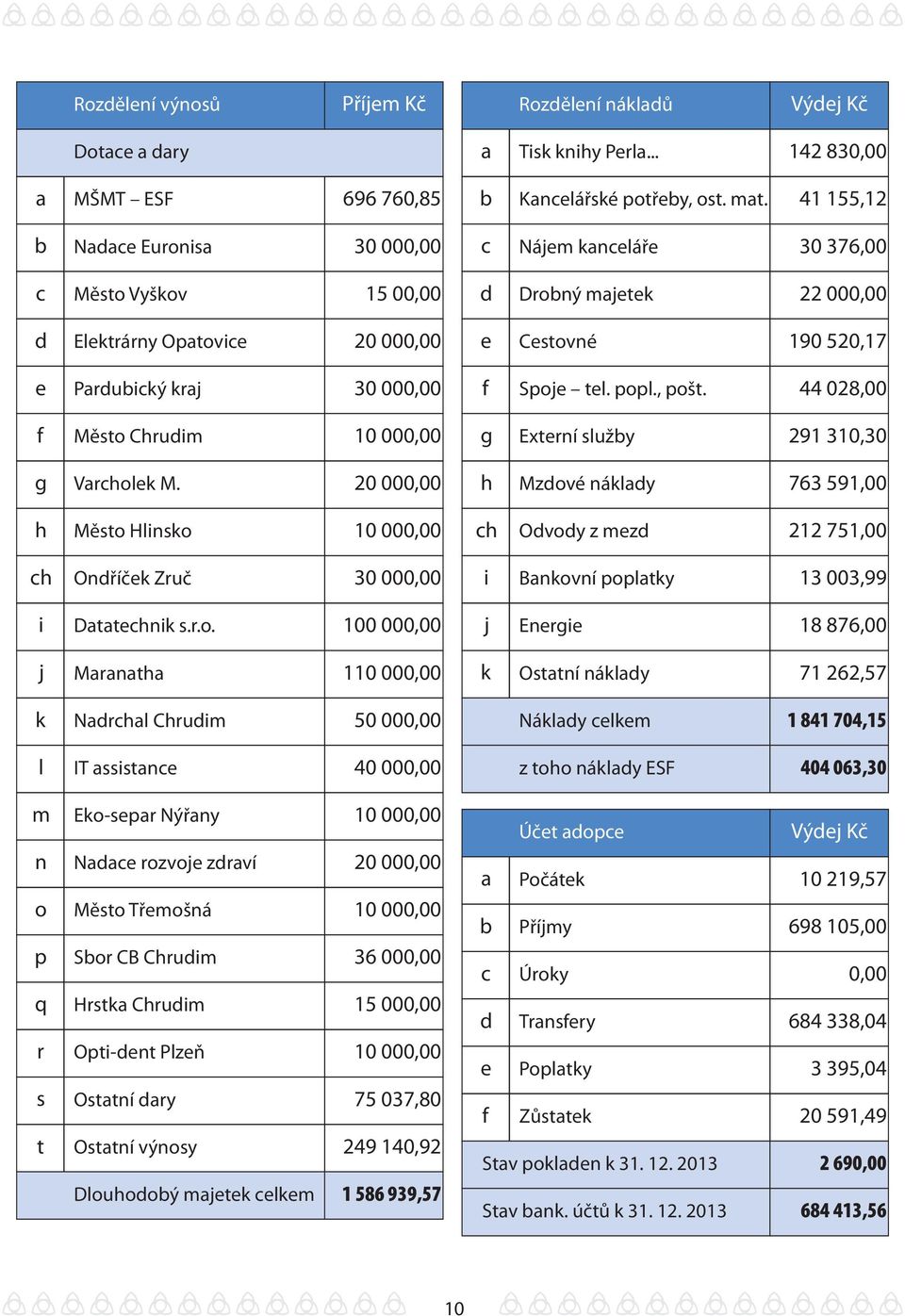 f Spoje tel. popl., pošt. 44 028,00 f Město Chrudim 10 000,00 g Externí služby 291 310,30 g Varcholek M.