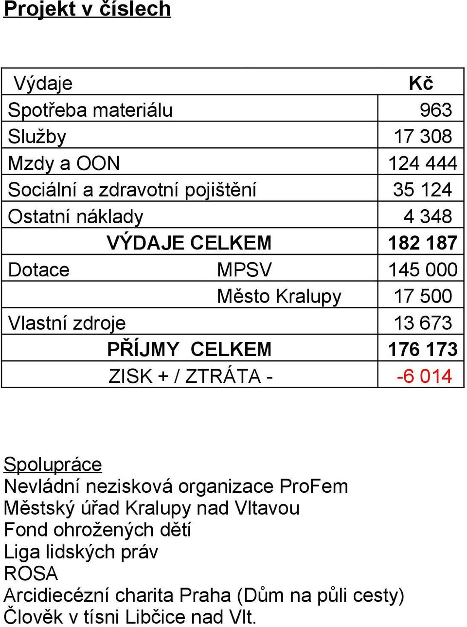 CELKEM 176 173 ZISK + / ZTRÁTA - -6 014 Spolupráce Nevládní nezisková organizace ProFem Městský úřad Kralupy nad