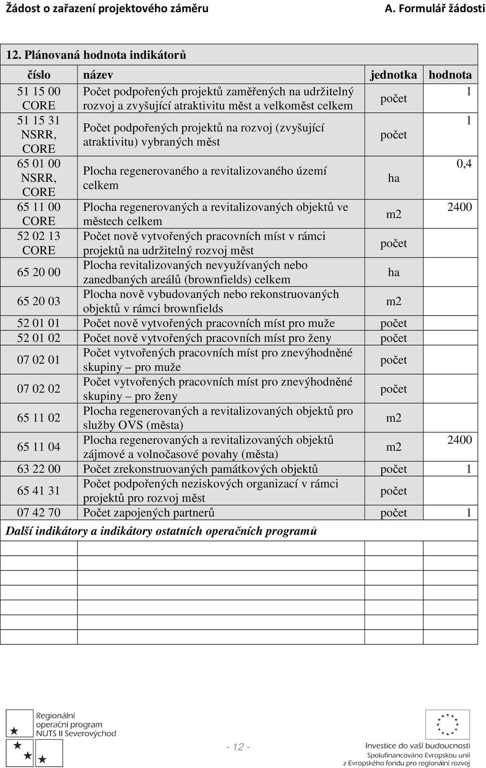 regenerovaných a revitalizovaných objektů ve 2400 m2 CORE městech celkem 52 02 13 Počet nově vytvořených pracovních míst v rámci CORE projektů na udržitelný rozvoj měst počet 65 20 00 Plocha