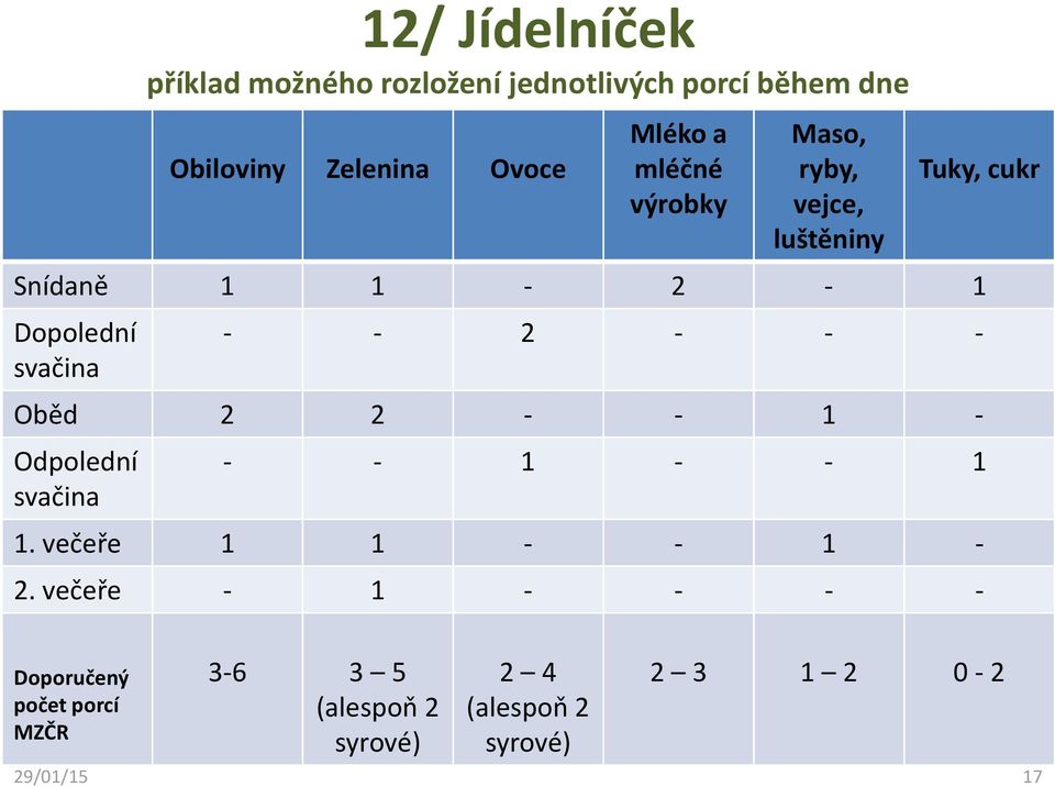 svačina - - 2 - - - Oběd 2 2 - - 1 - Odpolední svačina - - 1 - - 1 1. večeře 1 1 - - 1-2.