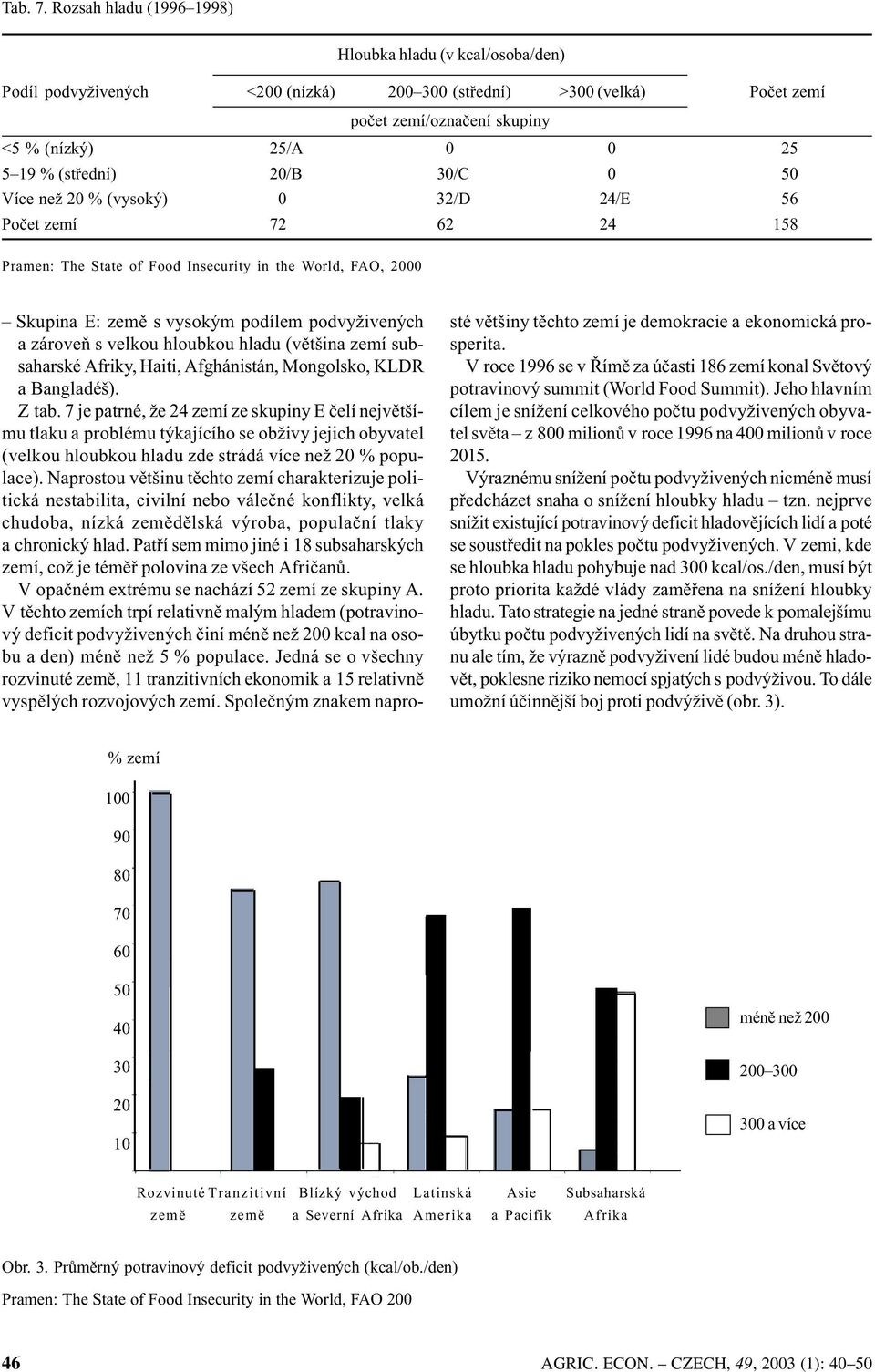 (støední) 20/B 30/C 0 50 Více než 20 % (vysoký) 0 32/D 24/E 56 Poèet zemí 72 62 24 158 Pramen: The State of Food Insecurity in the World, FAO, 2000 Skupina E: zemì s vysokým podílem podvyživených a