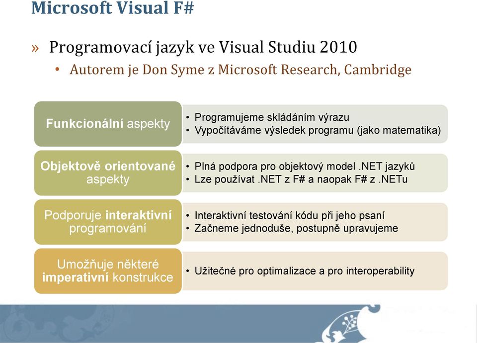 objektový model.net jazyků Lze používat.net z F# a naopak F# z.