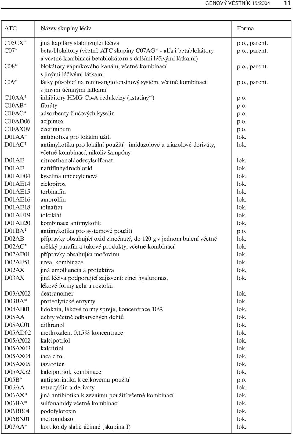 o., parent. s jinými léčivými látkami C09* látky působící na renin-angiotensinový systém, včetně kombinací p.o., parent. s jinými účinnými látkami C10AA* inhibitory HMG Co-A reduktázy ( statiny ) p.o. C10AB* fibráty p.