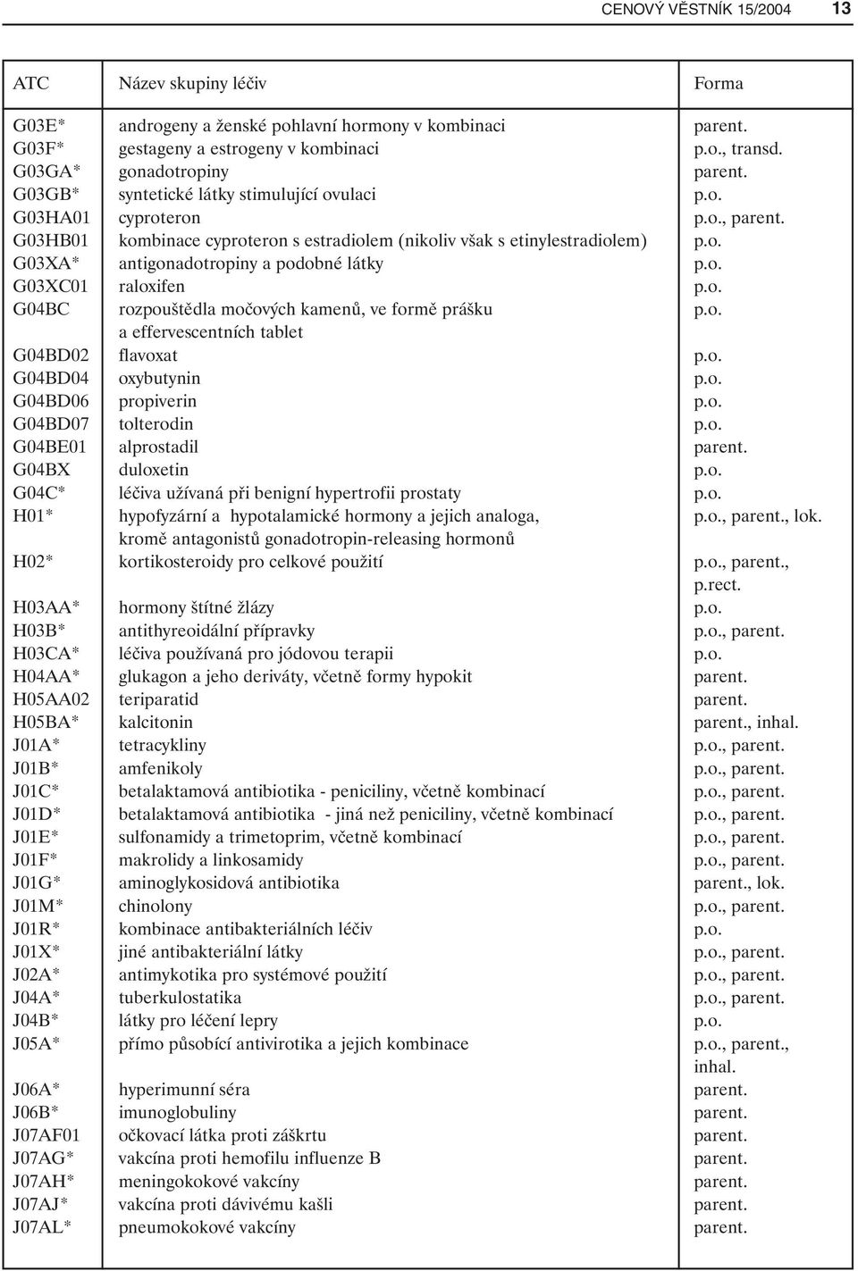 o. G03XC01 raloxifen p.o. G04BC rozpouštědla močových kamenů, ve formě prášku p.o. a effervescentních tablet G04BD02 flavoxat p.o. G04BD04 oxybutynin p.o. G04BD06 propiverin p.o. G04BD07 tolterodin p.