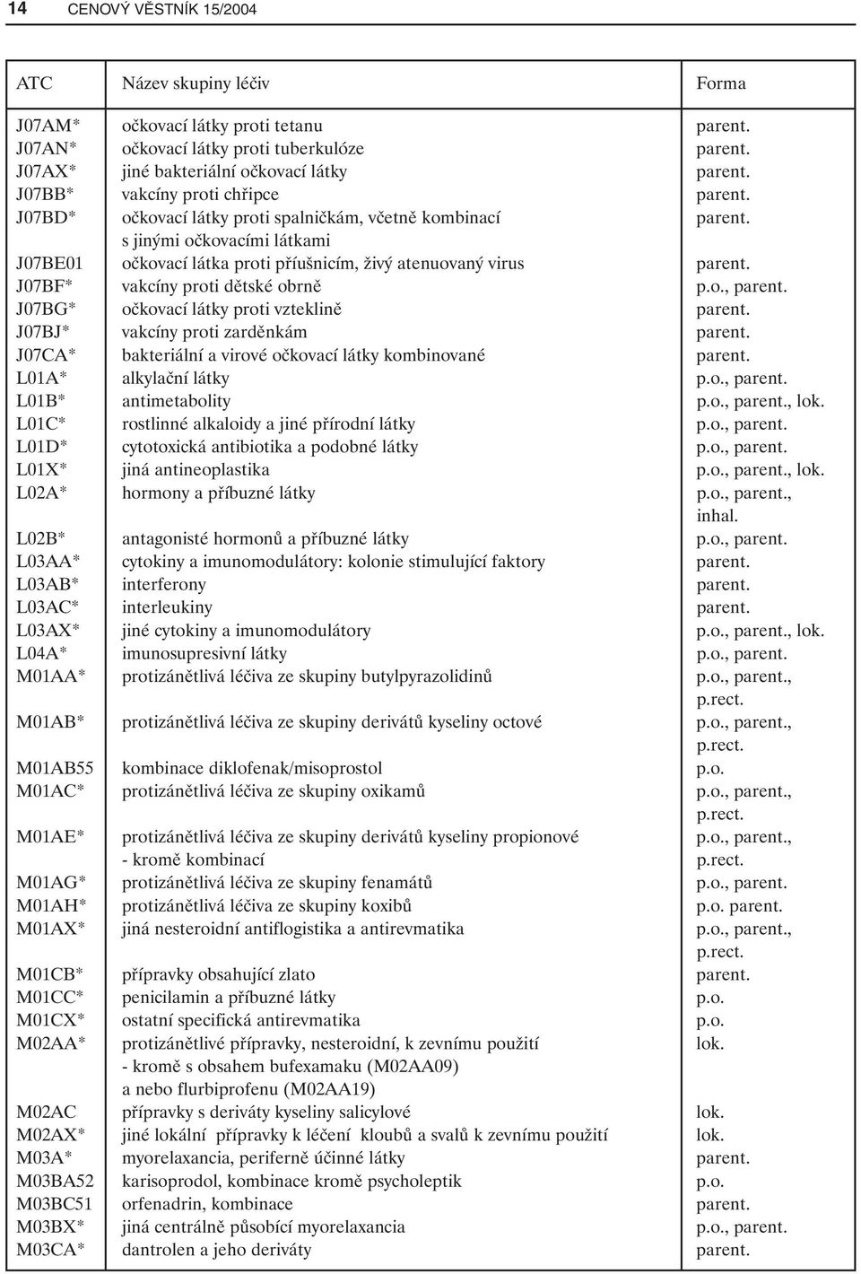 J07BF* vakcíny proti dětské obrně p.o., parent. J07BG* očkovací látky proti vzteklině parent. J07BJ* vakcíny proti zarděnkám parent. J07CA* bakteriální a virové očkovací látky kombinované parent.