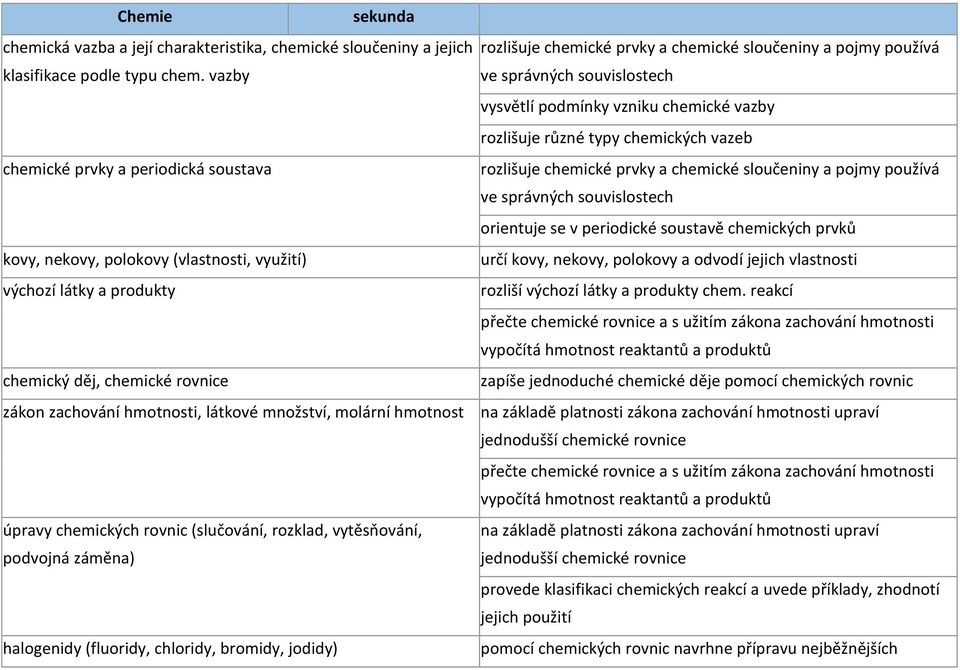 pojmy používá ve správných souvislostech orientuje se v periodické soustavě chemických prvků kovy, nekovy, polokovy (vlastnosti, využití) určí kovy, nekovy, polokovy a odvodí jejich vlastnosti