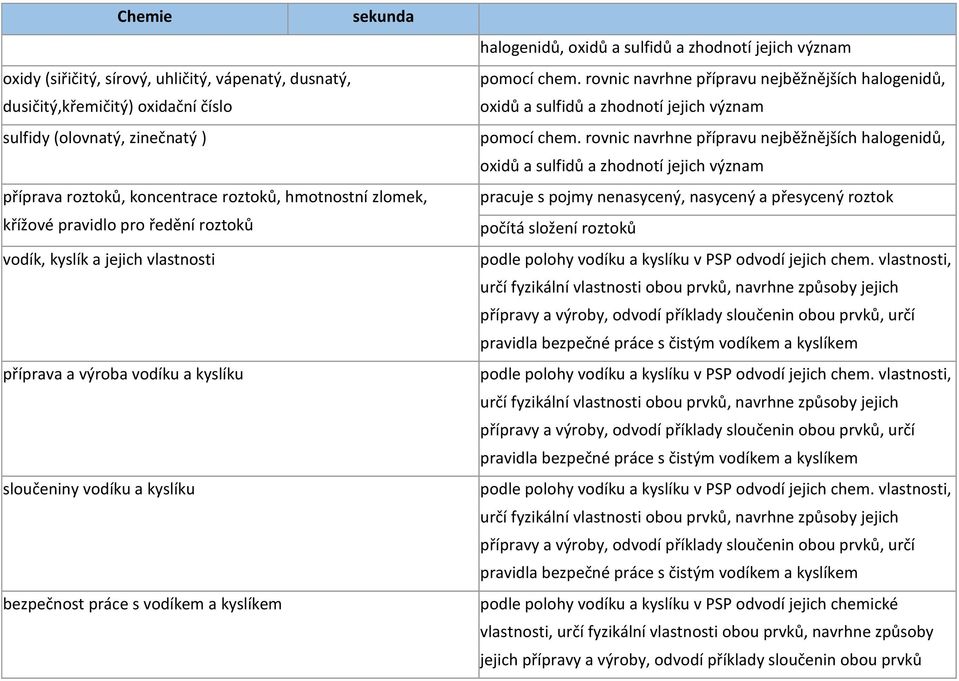 význam pomocí chem. rovnic navrhne přípravu nejběžnějších halogenidů, oxidů a sulfidů a zhodnotí jejich význam pomocí chem.