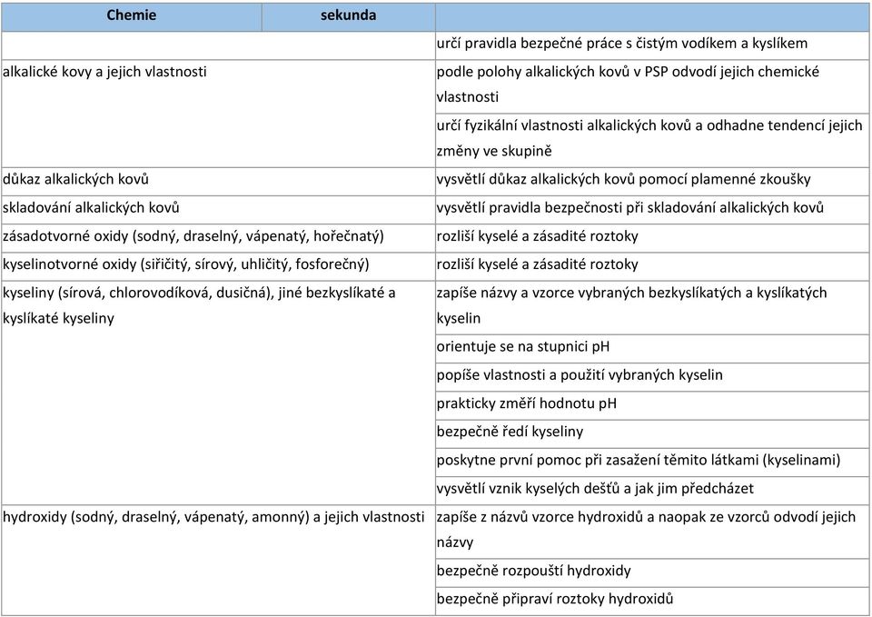 alkalických kovů zásadotvorné oxidy (sodný, draselný, vápenatý, hořečnatý) rozliší kyselé a zásadité roztoky kyselinotvorné oxidy (siřičitý, sírový, uhličitý, fosforečný) rozliší kyselé a zásadité