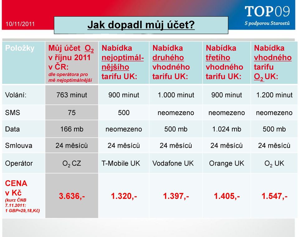 UK: Nabídka třetího vhodného tarifu UK: Nabídka vhodného tarifu O 2 UK: Volání: 763 minut 900 minut 1.000 minut 900 minut 1.