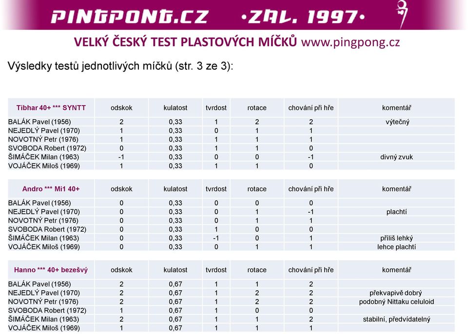 (1972) 0 0,33 1 1 0 ŠIMÁČEK Milan (1963) -1 0,33 0 0-1 divný zvuk VOJÁČEK Miloš (1969) 1 0,33 1 1 0 Andro *** Mi1 40+ odskok kulatost tvrdost rotace chování při hře komentář BALÁK Pavel (1956) 0 0,33