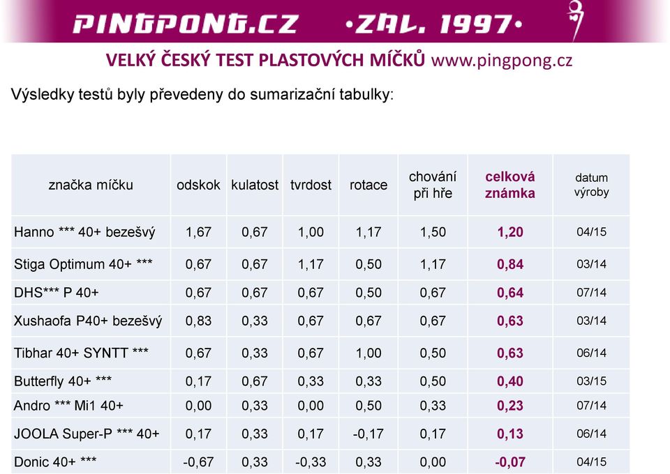 Xushaofa P40+ bezešvý 0,83 0,33 0,67 0,67 0,67 0,63 03/14 Tibhar 40+ SYNTT *** 0,67 0,33 0,67 1,00 0,50 0,63 06/14 Butterfly 0,17 0,67 0,33 0,33 0,50