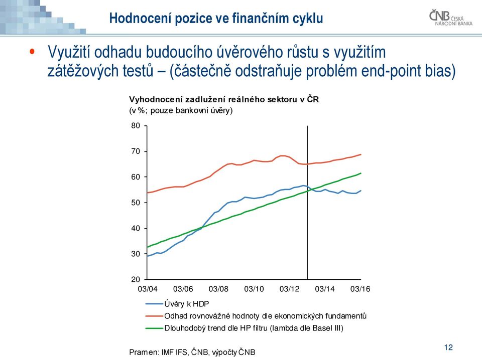 úvěry) 80 70 60 50 40 30 20 03/04 03/06 03/08 03/10 03/12 03/14 03/16 Úvěry k HDP Odhad rovnovážné hodnoty