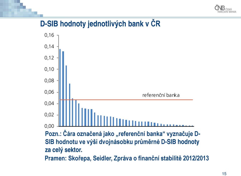 : Čára označená jako referenční banka vyznačuje D- SIB hodnotu ve výši