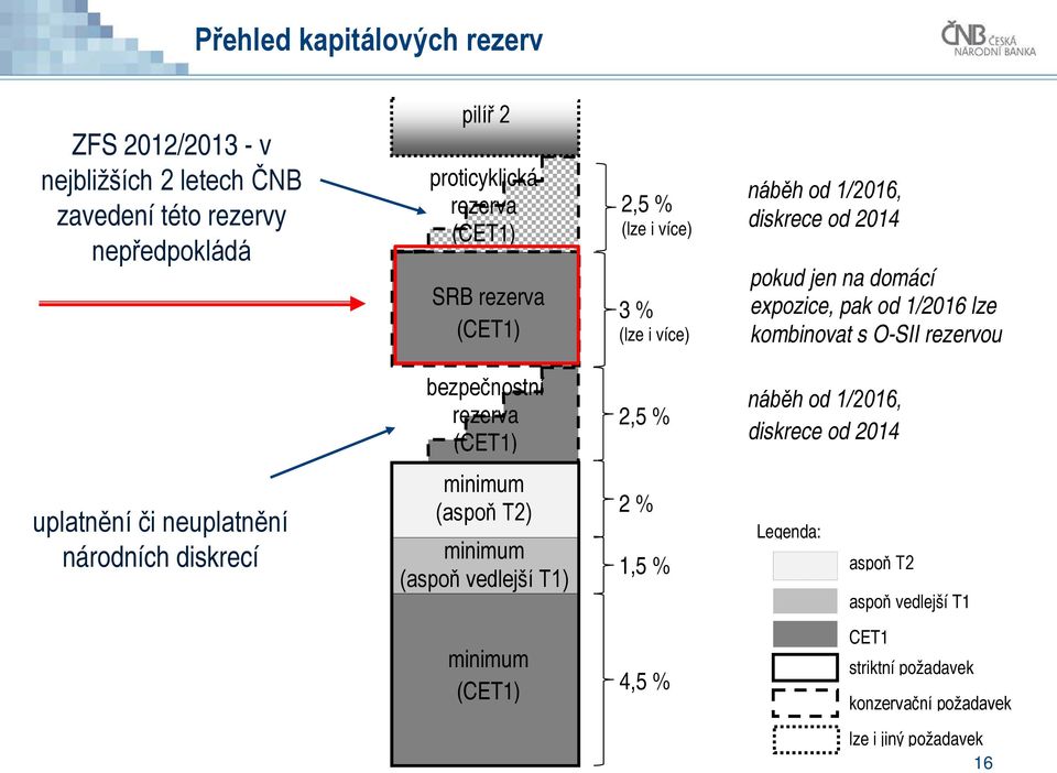 O-SII rezervou uplatnění či neuplatnění národních diskrecí bezpečnostní rezerva (CET1) minimum (aspoň T2) 2 % minimum (aspoň vedlejší T1) 2,5 % 1,5 %