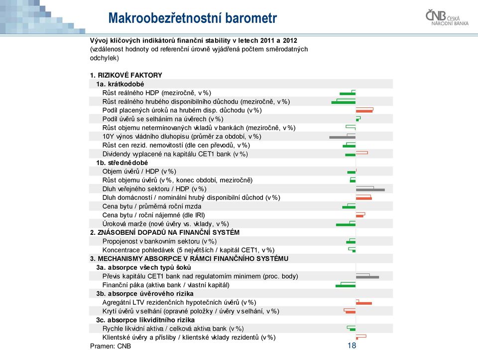 důchodu (v %) Podíl úvěrů se selháním na úvěrech (v %) Růst objemu netermínovaných vkladů v bankách (meziročně, v %) 10Y výnos vládního dluhopisu (průměr za období, v %) Růst cen rezid.