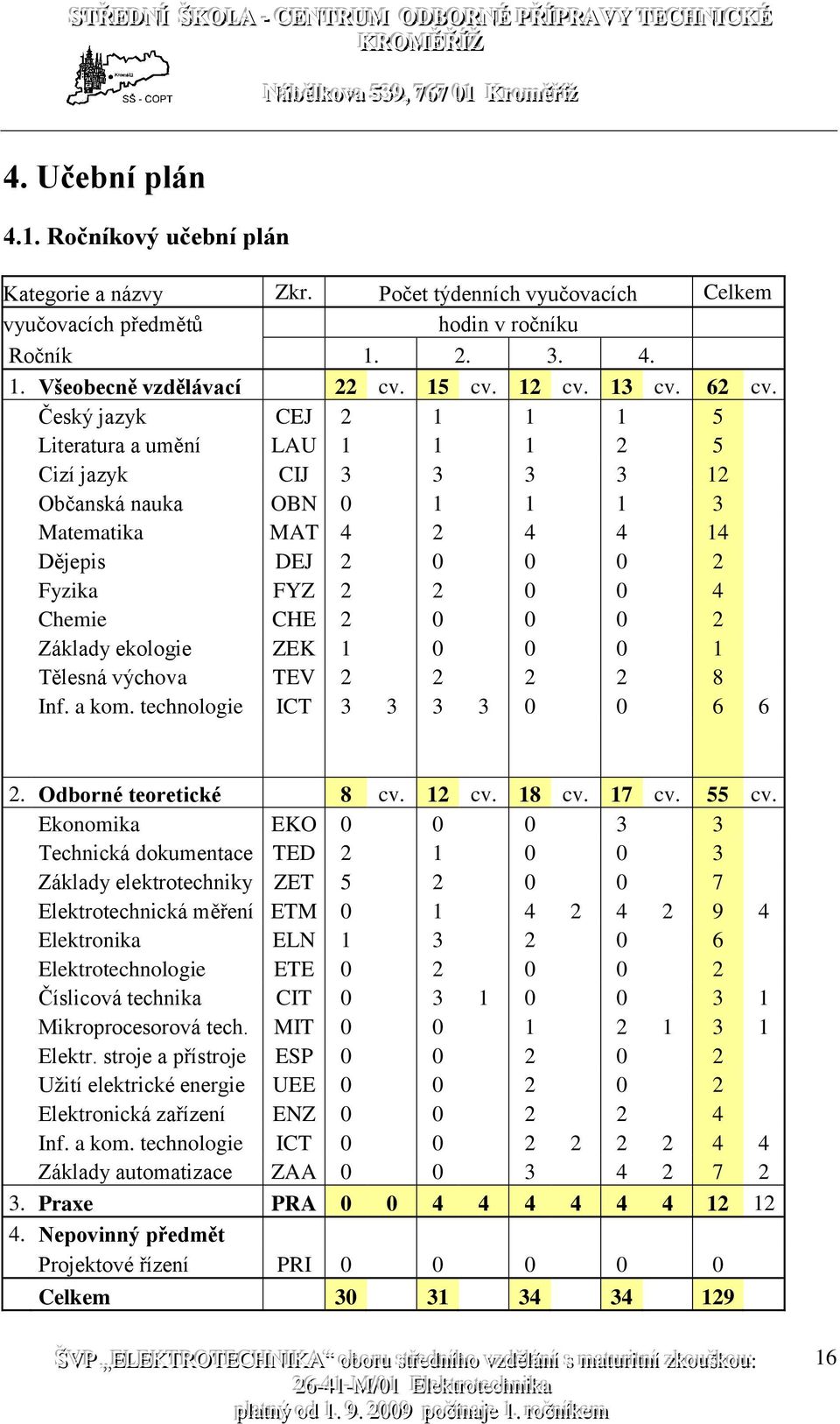 Český jazyk CEJ 2 1 1 1 5 Literatura a umění LAU 1 1 1 2 5 Cizí jazyk CIJ 3 3 3 3 12 Občanská nauka OBN 0 1 1 1 3 Matematika MAT 4 2 4 4 14 Dějepis DEJ 2 0 0 0 2 Fyzika FYZ 2 2 0 0 4 Chemie CHE 2 0 0