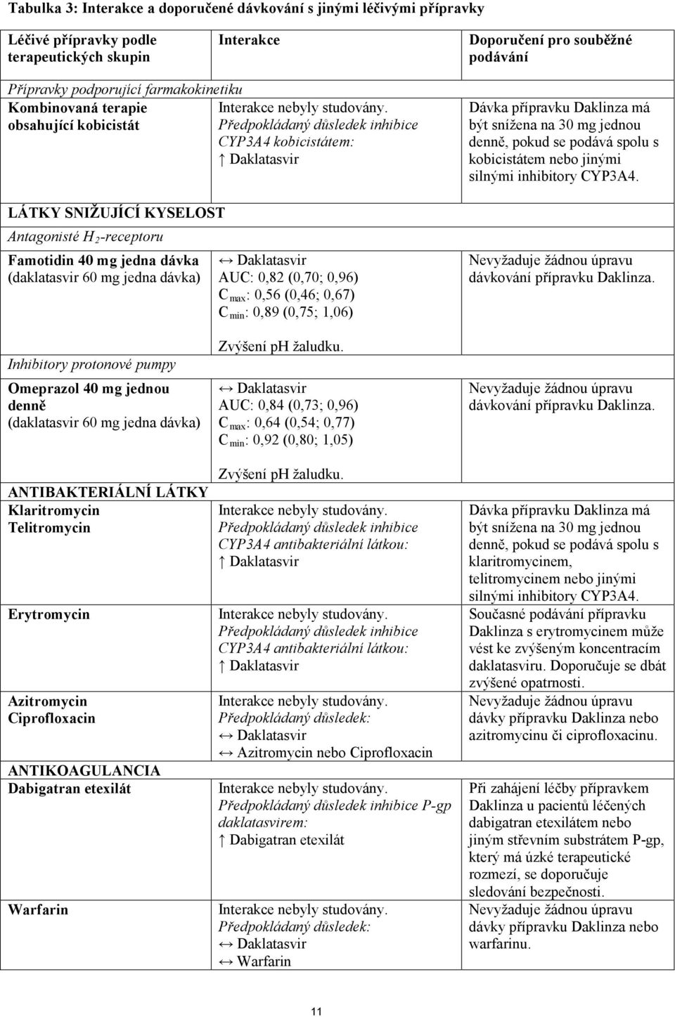 (daklatasvir 60 mg jedna dávka) AUC: 0,82 (0,70; 0,96) C max : 0,56 (0,46; 0,67) Cmin: 0,89 (0,75; 1,06) Dávka přípravku Daklinza má být snížena na 30 mg jednou denně, pokud se podává spolu s