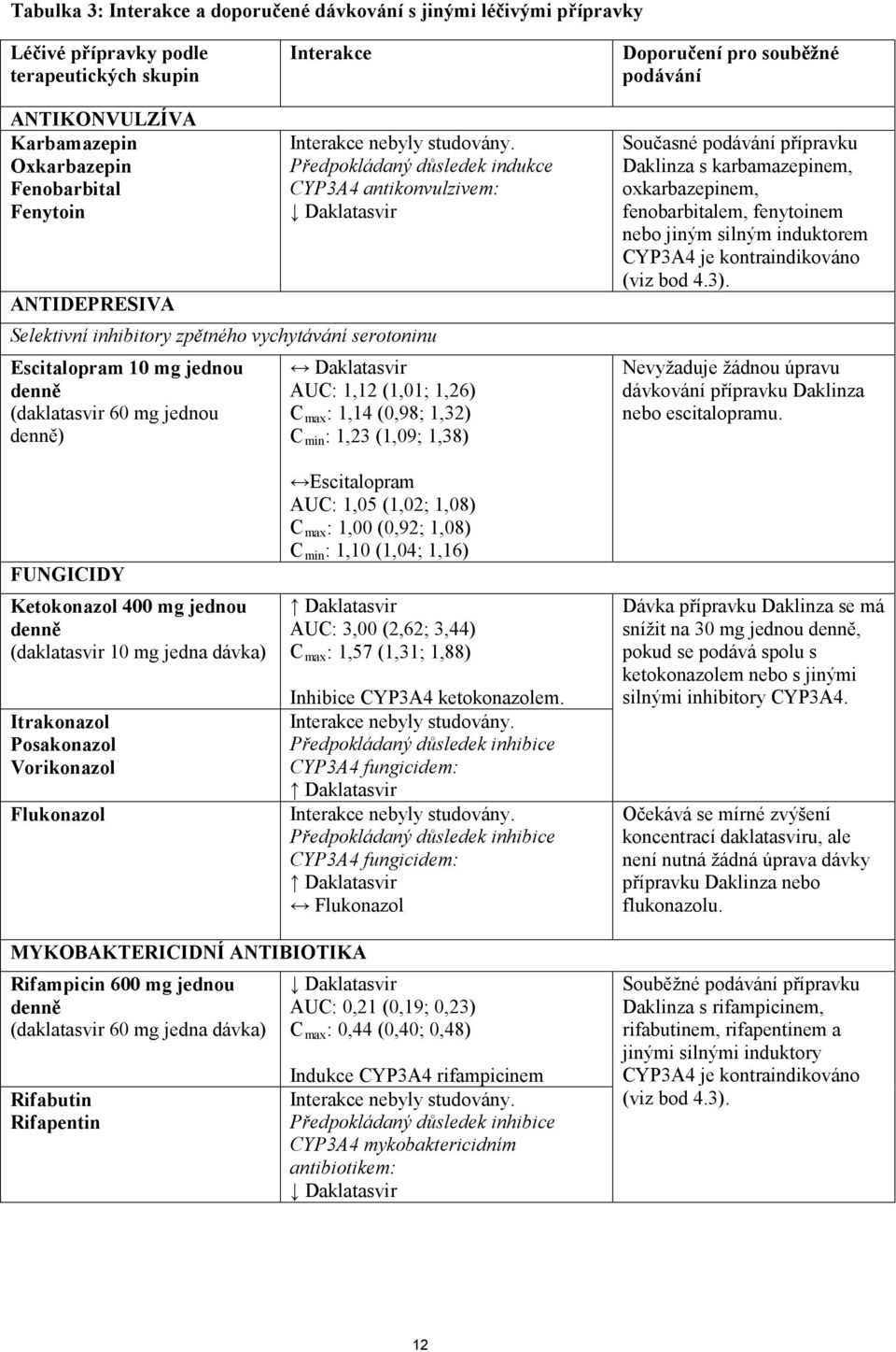 Daklatasvir denně AUC: 1,12 (1,01; 1,26) (daklatasvir 60 mg jednou C max : 1,14 (0,98; 1,32) denně) Cmin: 1,23 (1,09; 1,38) Současné podávání přípravku Daklinza s karbamazepinem, oxkarbazepinem,