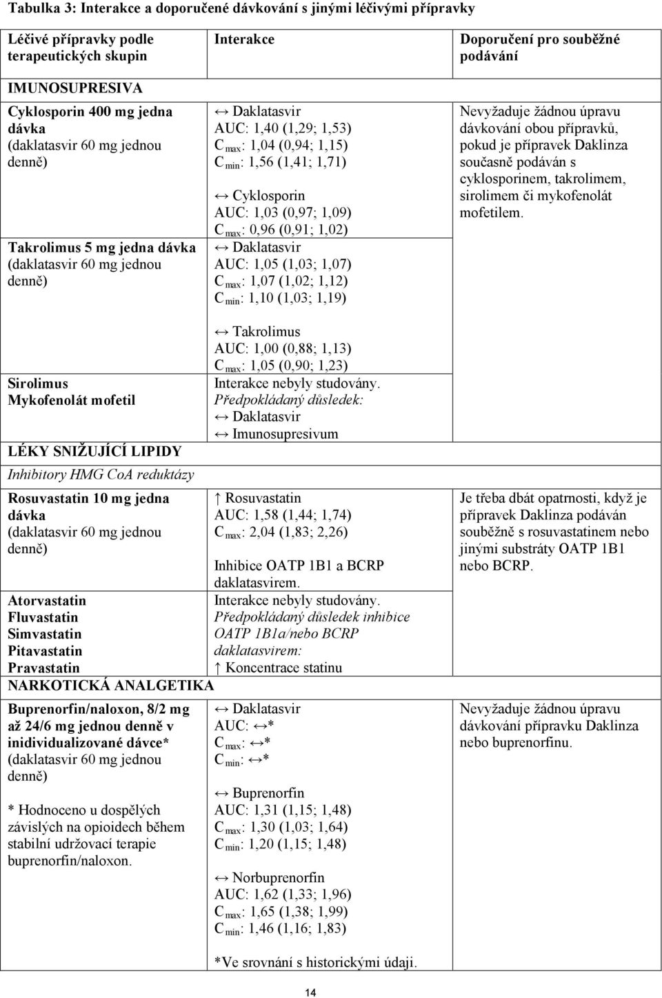 0,96 (0,91; 1,02) Daklatasvir AUC: 1,05 (1,03; 1,07) C max : 1,07 (1,02; 1,12) Cmin: 1,10 (1,03; 1,19) Doporučení pro souběžné podávání Nevyžaduje žádnou úpravu dávkování obou přípravků, pokud je