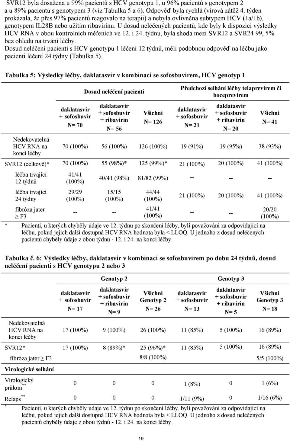 U dosud neléčených pacientů, kde byly k dispozici výsledky HCV RNA v obou kontrolních měřeních ve 12. i 24. týdnu, byla shoda mezi SVR12 a SVR24 99, 5% bez ohledu na trvání léčby.