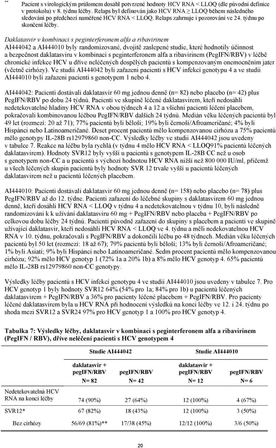 Daklatasvir v kombinaci s peginterferonem alfa a ribavirinem AI444042 a AI444010 byly randomizované, dvojitě zaslepené studie, které hodnotily účinnost a bezpečnost daklatasviru v kombinaci s