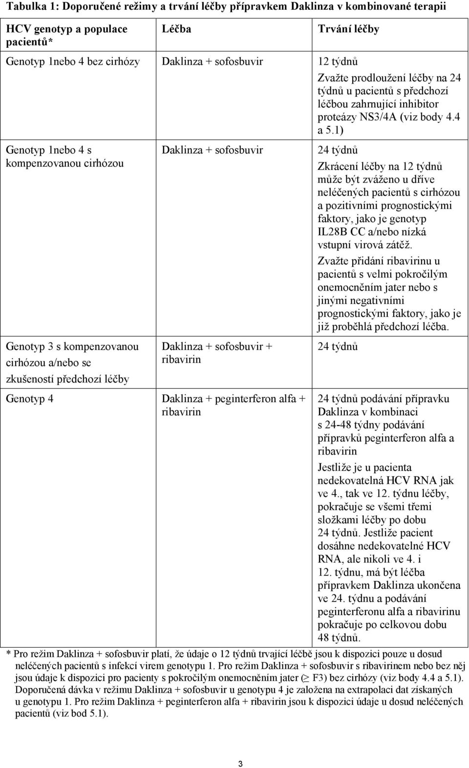 1) Genotyp 1nebo 4 s kompenzovanou cirhózou Genotyp 3 s kompenzovanou cirhózou a/nebo se zkušeností předchozí léčby Daklinza + sofosbuvir Daklinza + sofosbuvir + ribavirin Genotyp 4 Daklinza +