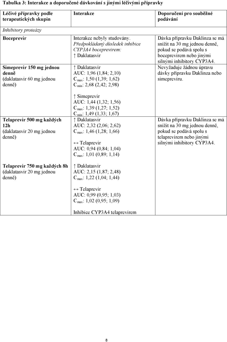 boceprevirem: Daklatasvir Daklatasvir AUC: 1,96 (1,84; 2,10) C max : 1,50 (1,39; 1,62) Cmin: 2,68 (2,42; 2,98) Simeprevir AUC: 1,44 (1,32; 1,56) C max : 1,39 (1,27; 1,52) Cmin: 1,49 (1,33; 1,67)