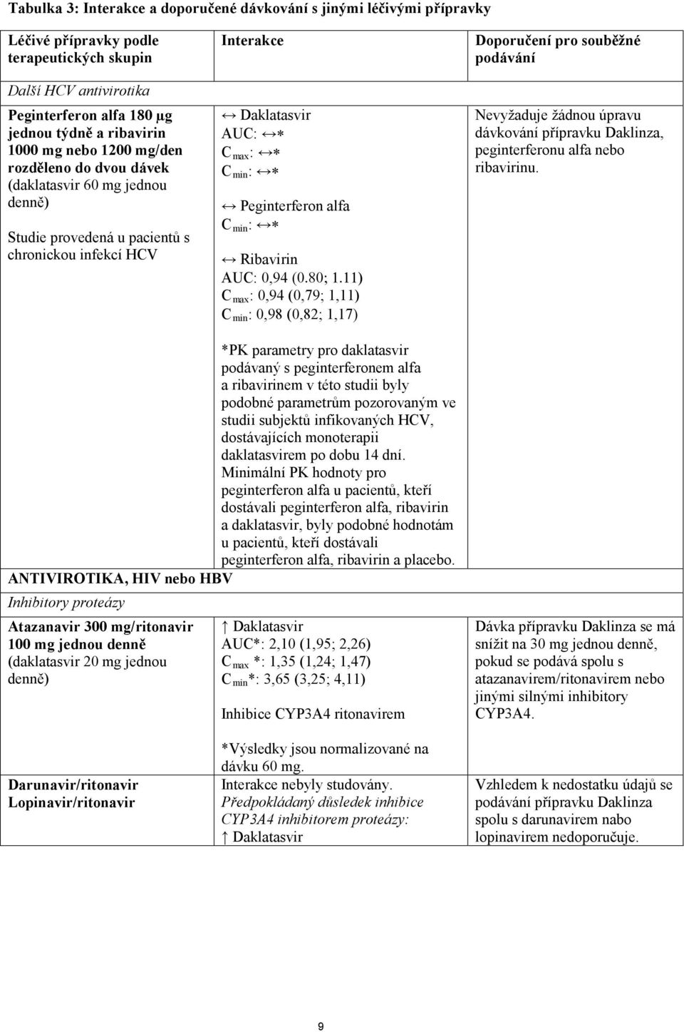 Ribavirin AUC: 0,94 (0.80; 1.